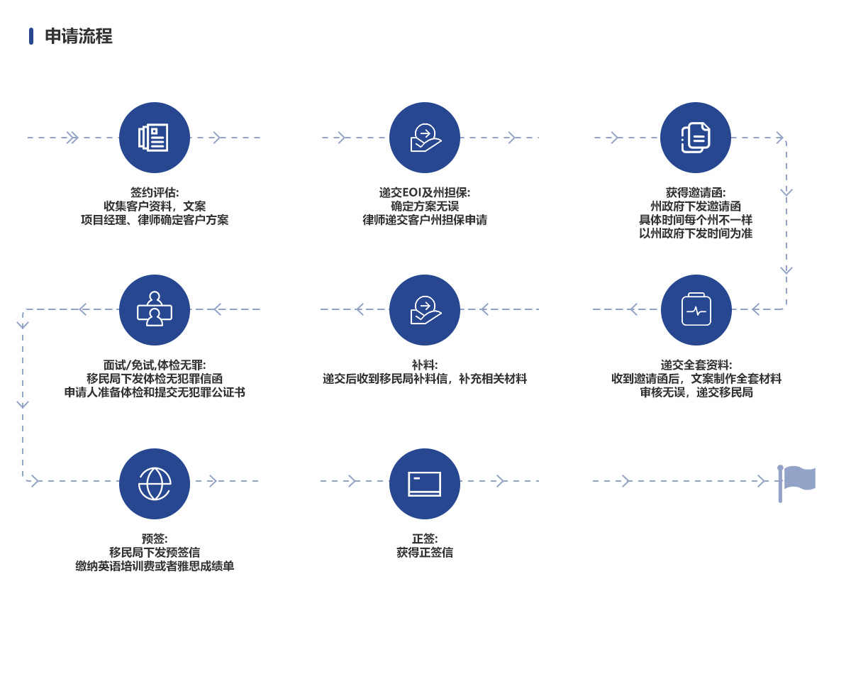 申请流程-澳洲188A创业移民.jpg