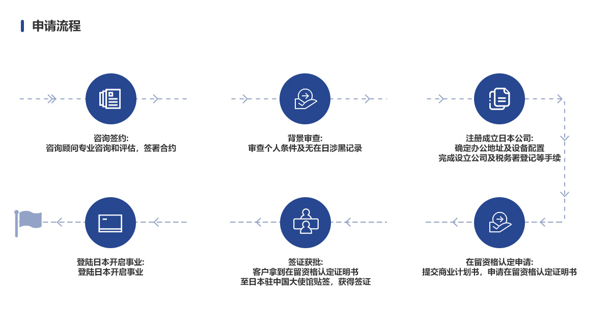 申请流程-日本经营管理签证.jpg